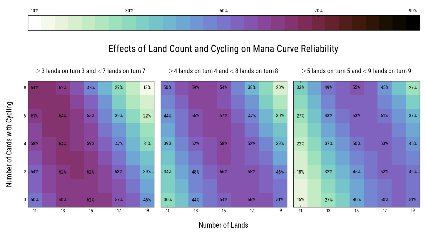 Effects of Land Count and Cycling on Mana Curve Reliability