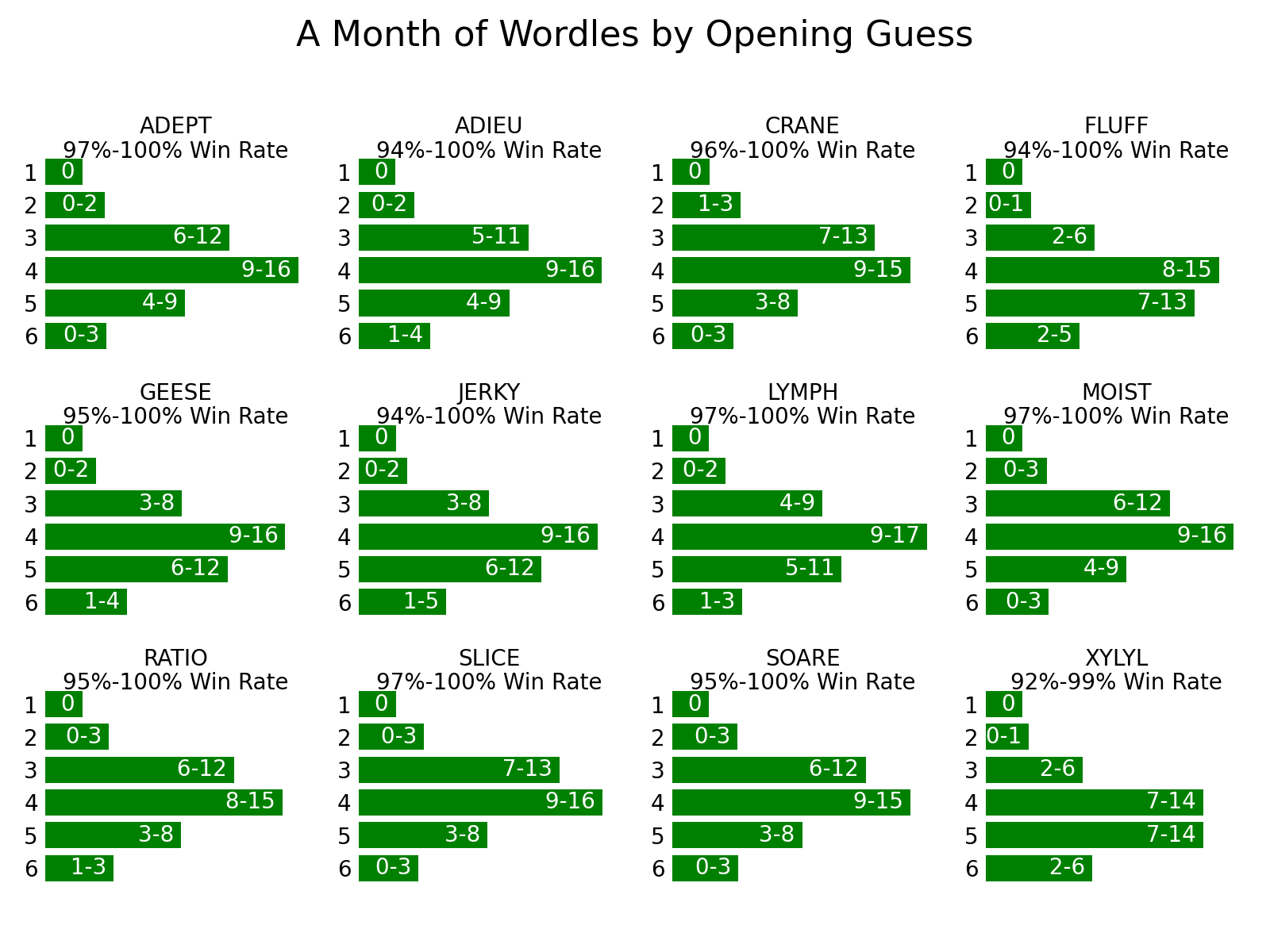 A Month of Wordles